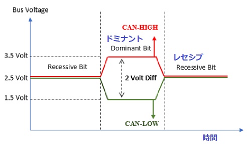 CAN-bus differential signal representations